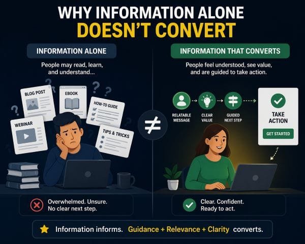 Why information alone doesn't convert